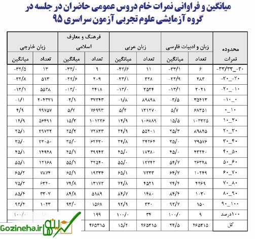 عکس های نحوۀ پاسخگویی داوطلبان گروه آزمایشی علوم تجربی در آزمون سراسری سال 1395 نحوۀ پاسخگویی داوطلبان گروه آزمایشی علوم تجربی در آزمون سراسری سال 1395