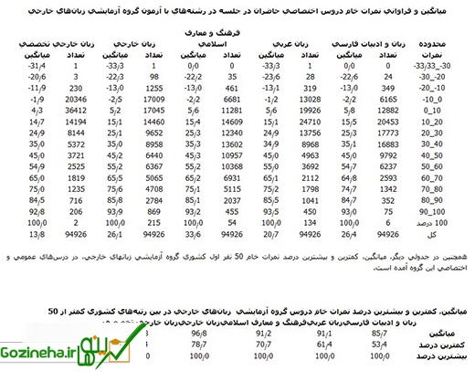 عکس های نحوه پاسخگویی داوطلبان گروه آزمایشی زبان های خارجی در آزمون سراسری سال 1395 نحوه پاسخگویی داوطلبان گروه آزمایشی زبان های خارجی در آزمون سراسری سال 1395
