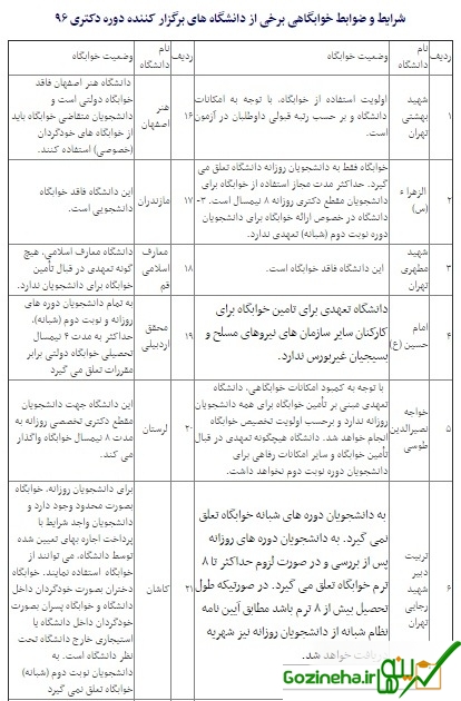 کمبود خوابگاه متاهلی ، چالش‌های ورودی‌های تازه دکتری