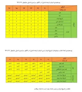 بودجه بندی ادبیات کنکور انسانی