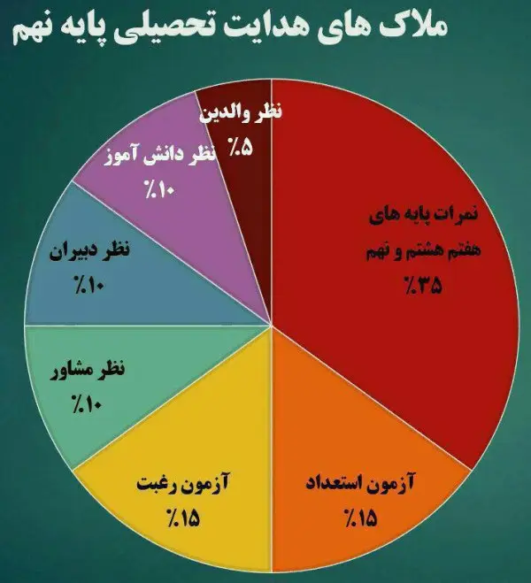ملاکهای هدایت تحصیلی و امتیاز آنها