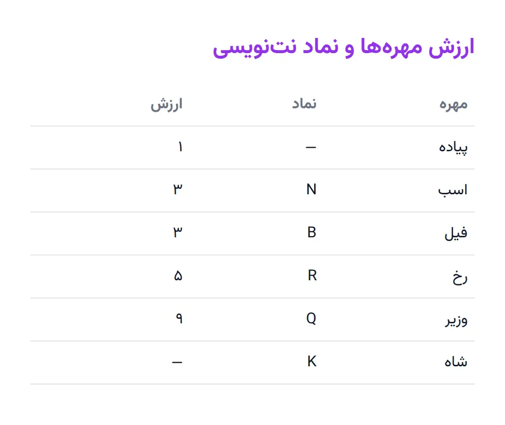 نمونه سوالات شطرنج با جواب؛ حرکت مهره‌ها